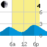 Boston tide chart for Sunday, May 4, 2025