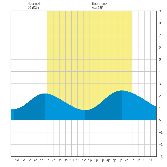 Boston tide chart for Monday, May 5, 2025