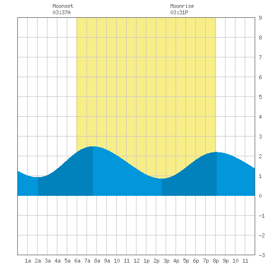 Boston tide chart for Wednesday, May 7, 2025