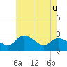 Boston tide chart for Thursday, May 8, 2025