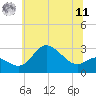 Boston tide chart for Wednesday, June 11, 2025