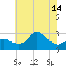 Boston tide chart for Saturday, June 14, 2025
