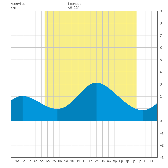 Boston tide chart for Sunday, June 15, 2025