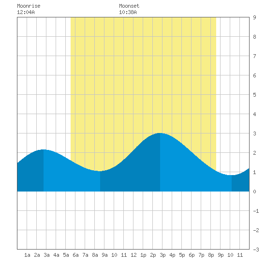 Boston tide chart for Monday, June 16, 2025