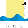 Boston tide chart for Monday, June 16, 2025