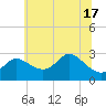 Boston tide chart for Tuesday, June 17, 2025