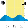 Boston tide chart for Wednesday, June 18, 2025