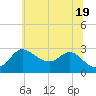 Boston tide chart for Thursday, June 19, 2025