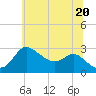 Boston tide chart for Friday, June 20, 2025