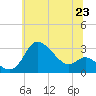 Boston tide chart for Monday, June 23, 2025