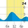 Boston tide chart for Tuesday, June 24, 2025