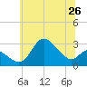 Boston tide chart for Thursday, June 26, 2025