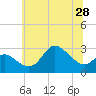 Boston tide chart for Saturday, June 28, 2025