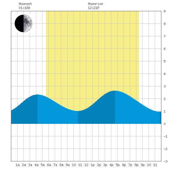 Boston tide chart for Monday, June 2, 2025