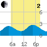Boston tide chart for Monday, June 2, 2025