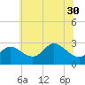 Boston tide chart for Monday, June 30, 2025