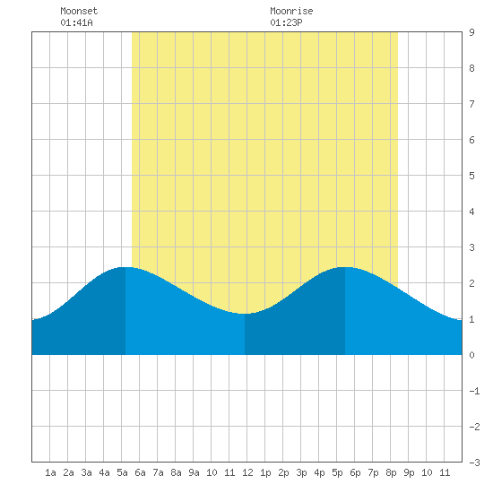 Boston tide chart for Tuesday, June 3, 2025