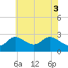 Boston tide chart for Tuesday, June 3, 2025