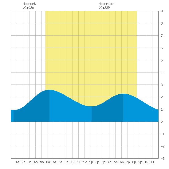 Boston tide chart for Wednesday, June 4, 2025