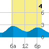 Boston tide chart for Wednesday, June 4, 2025