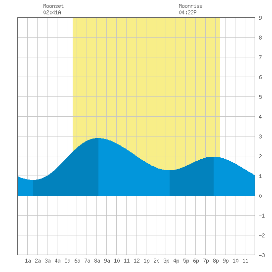 Boston tide chart for Friday, June 6, 2025