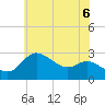 Boston tide chart for Friday, June 6, 2025