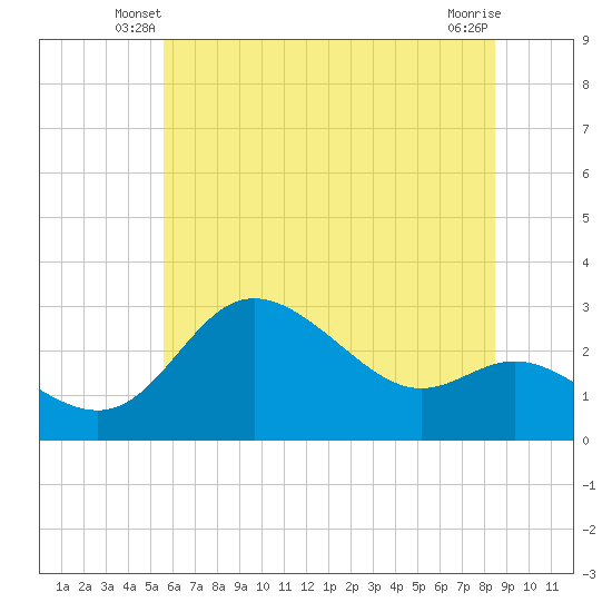 Boston tide chart for Sunday, June 8, 2025