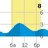 Boston tide chart for Sunday, June 8, 2025
