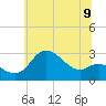 Boston tide chart for Monday, June 9, 2025