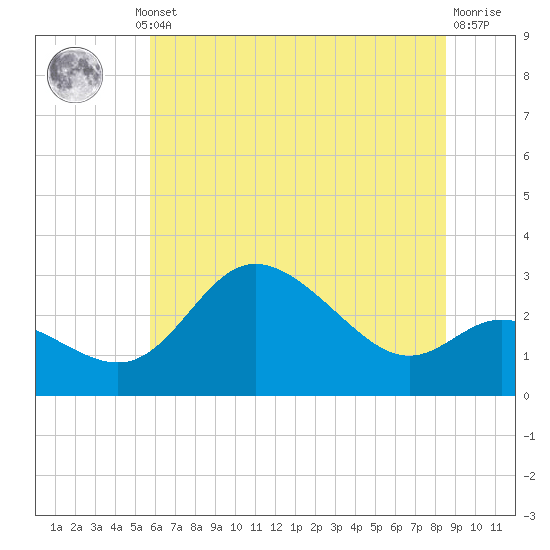 Boston tide chart for Thursday, July 10, 2025