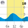 Boston tide chart for Thursday, July 10, 2025