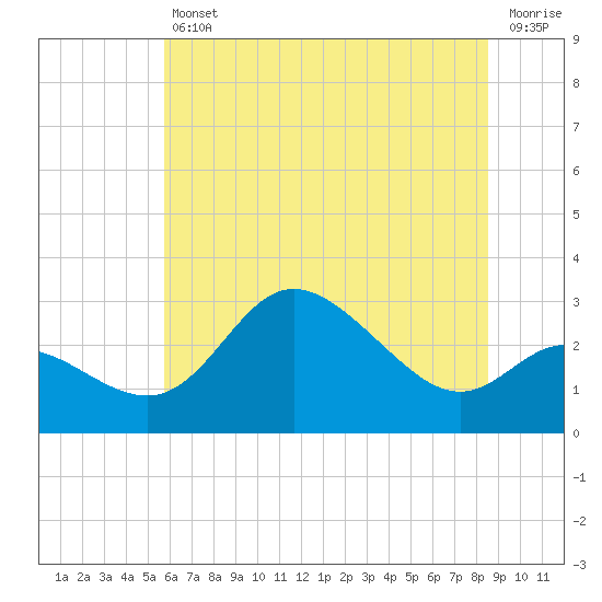 Boston tide chart for Friday, July 11, 2025