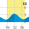 Boston tide chart for Friday, July 11, 2025