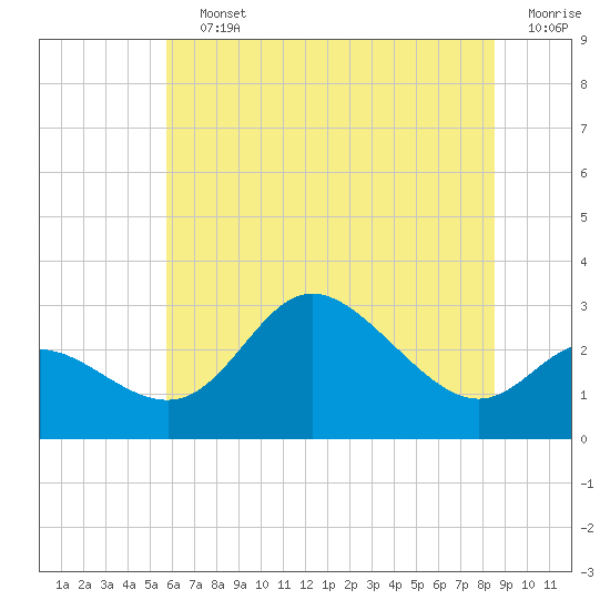 Boston tide chart for Saturday, July 12, 2025