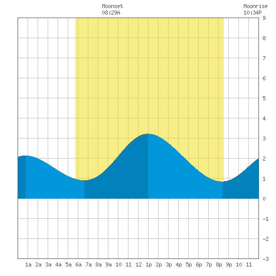 Boston tide chart for Sunday, July 13, 2025