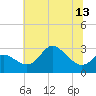 Boston tide chart for Sunday, July 13, 2025