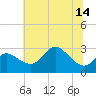 Boston tide chart for Monday, July 14, 2025