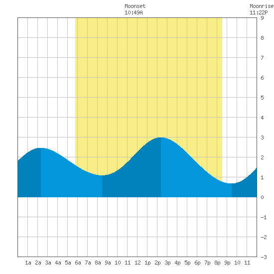 Boston tide chart for Tuesday, July 15, 2025