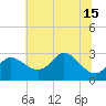 Boston tide chart for Tuesday, July 15, 2025