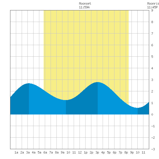 Boston tide chart for Wednesday, July 16, 2025