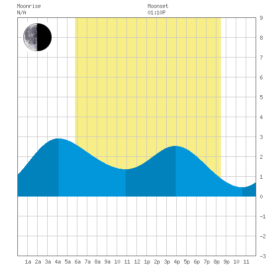 Boston tide chart for Thursday, July 17, 2025