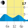 Boston tide chart for Thursday, July 17, 2025