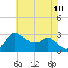 Boston tide chart for Friday, July 18, 2025