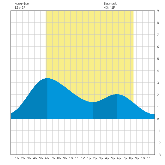Boston tide chart for Saturday, July 19, 2025