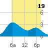 Boston tide chart for Saturday, July 19, 2025
