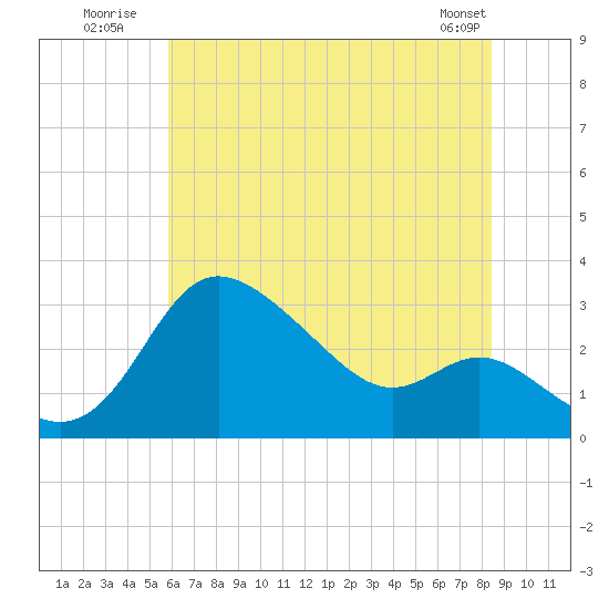 Boston tide chart for Monday, July 21, 2025
