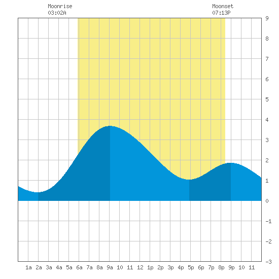 Boston tide chart for Tuesday, July 22, 2025