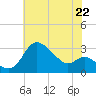 Boston tide chart for Tuesday, July 22, 2025