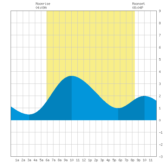 Boston tide chart for Wednesday, July 23, 2025