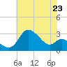 Boston tide chart for Wednesday, July 23, 2025